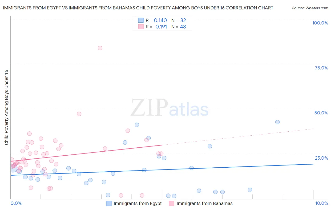 Immigrants from Egypt vs Immigrants from Bahamas Child Poverty Among Boys Under 16