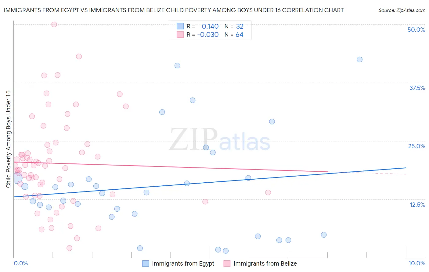 Immigrants from Egypt vs Immigrants from Belize Child Poverty Among Boys Under 16