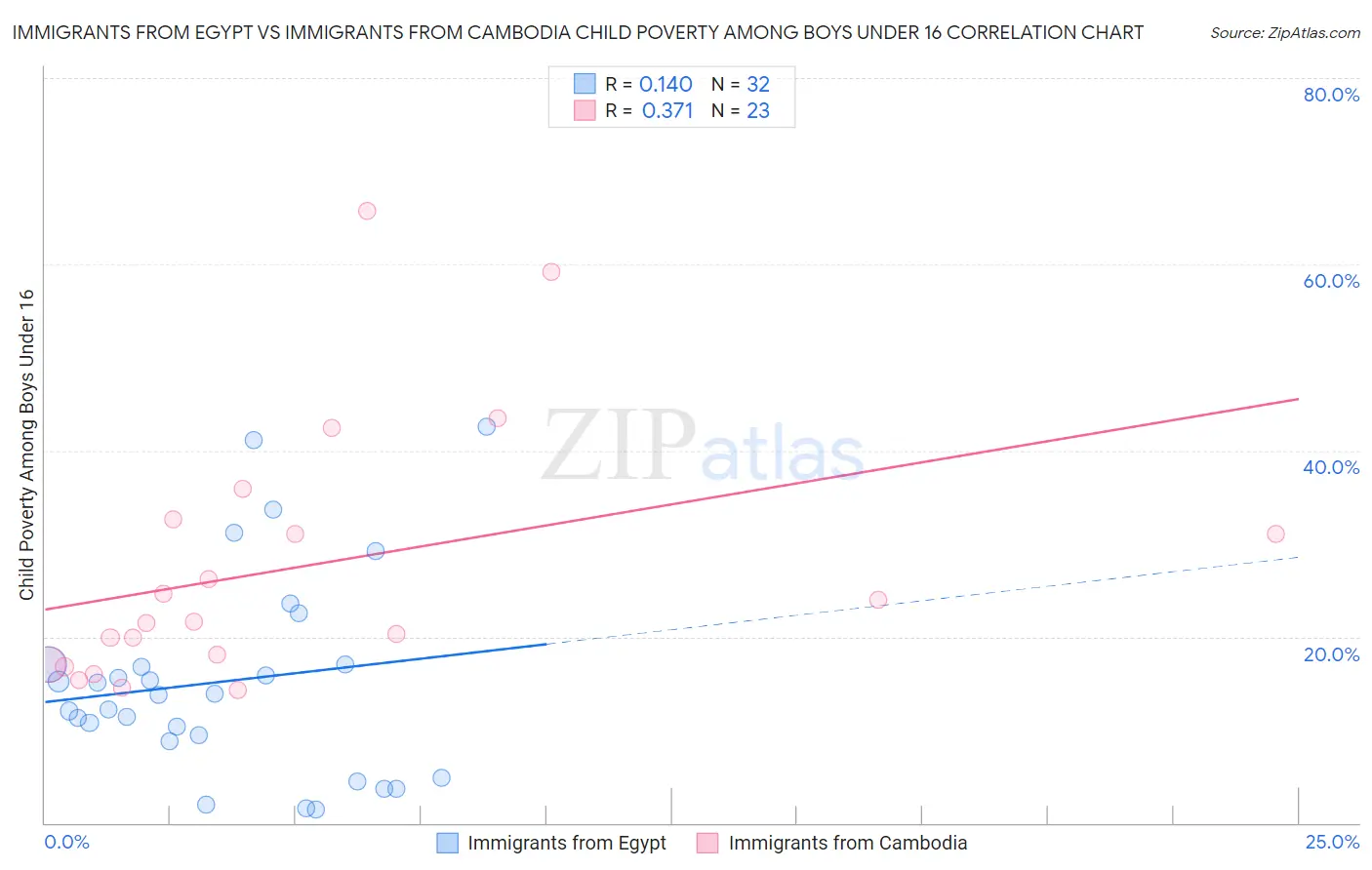 Immigrants from Egypt vs Immigrants from Cambodia Child Poverty Among Boys Under 16