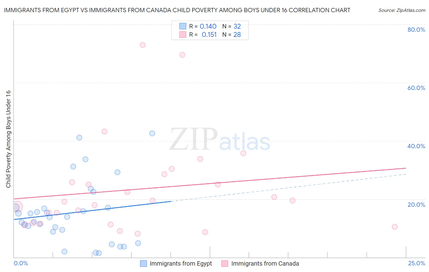 Immigrants from Egypt vs Immigrants from Canada Child Poverty Among Boys Under 16