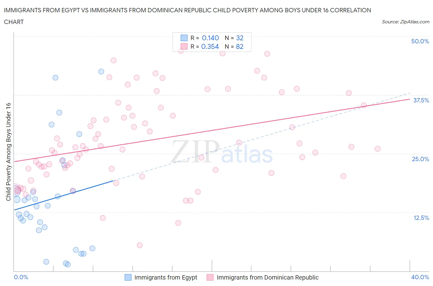 Immigrants from Egypt vs Immigrants from Dominican Republic Child Poverty Among Boys Under 16