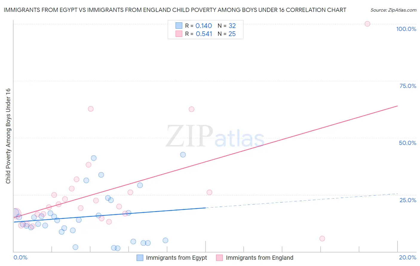 Immigrants from Egypt vs Immigrants from England Child Poverty Among Boys Under 16