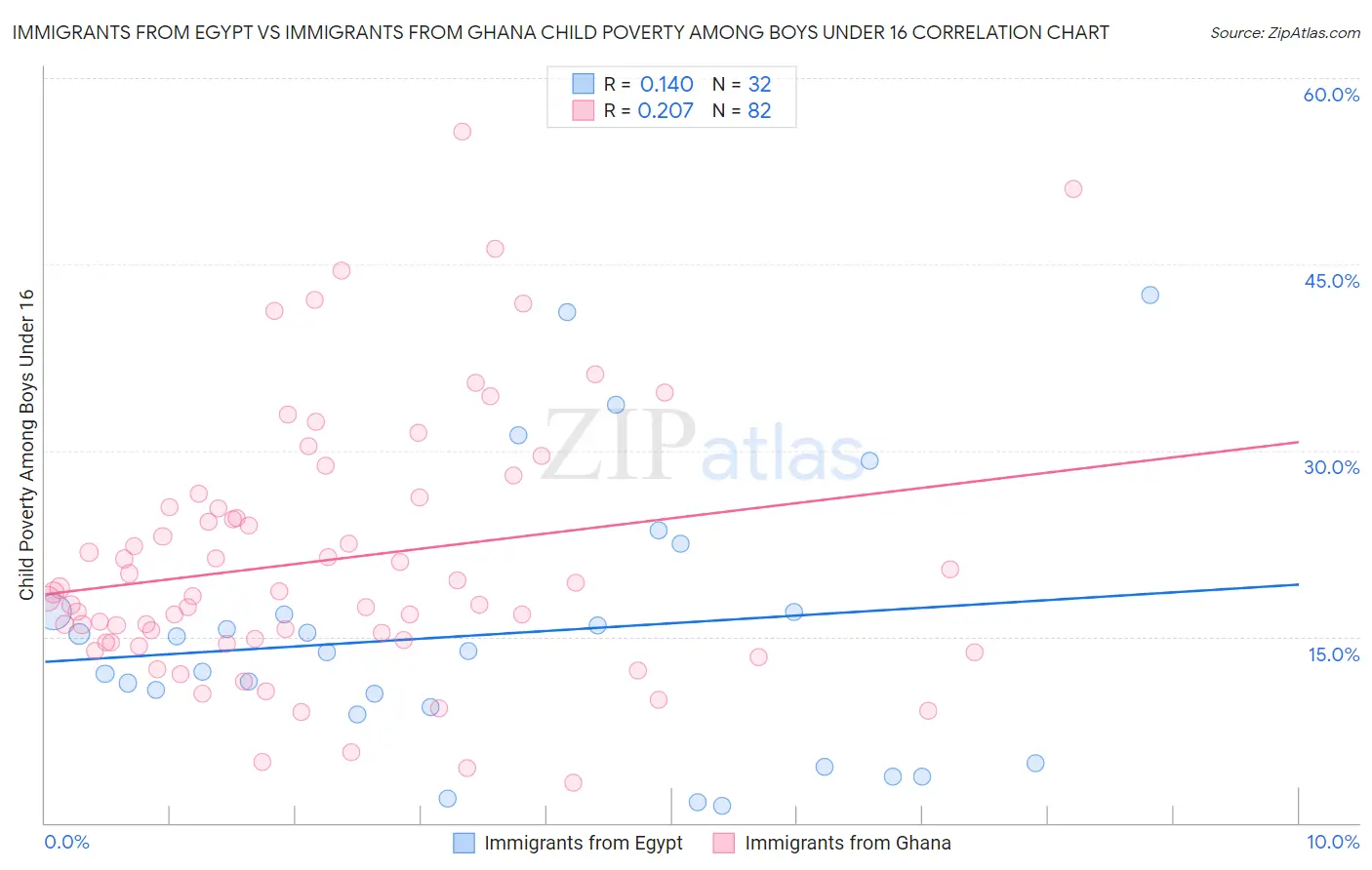 Immigrants from Egypt vs Immigrants from Ghana Child Poverty Among Boys Under 16