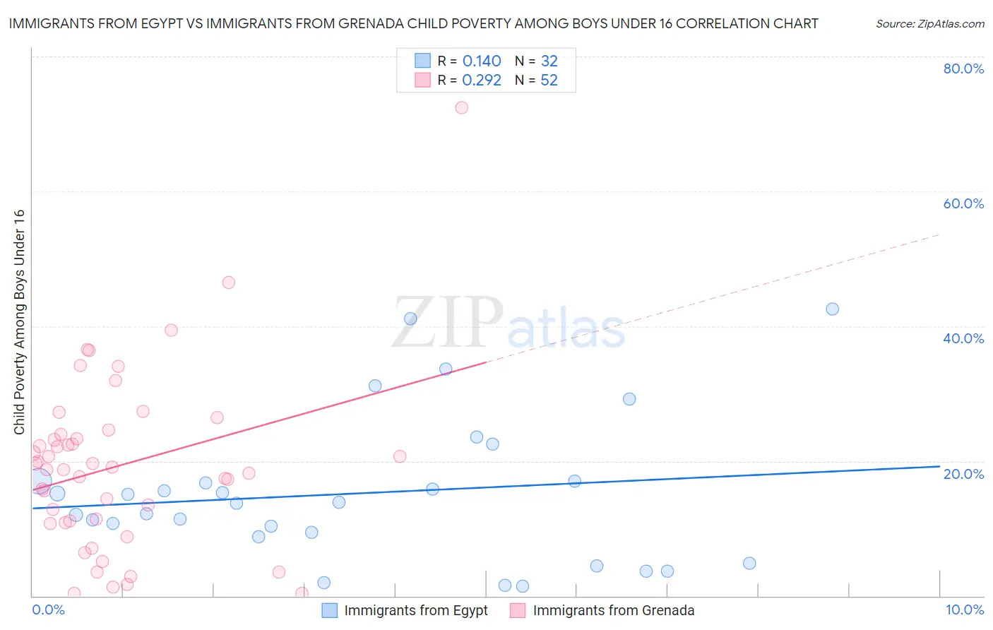 Immigrants from Egypt vs Immigrants from Grenada Child Poverty Among Boys Under 16