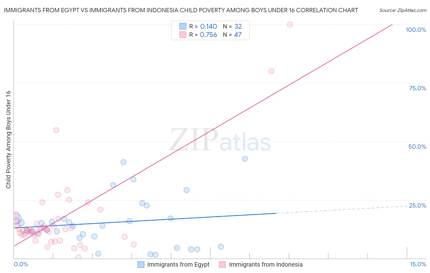 Immigrants from Egypt vs Immigrants from Indonesia Child Poverty Among Boys Under 16