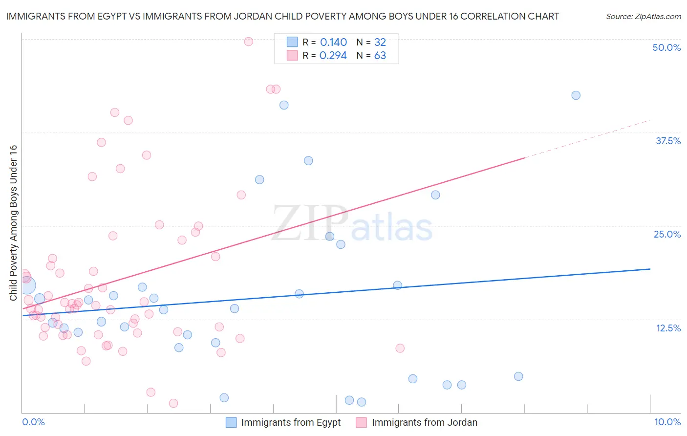 Immigrants from Egypt vs Immigrants from Jordan Child Poverty Among Boys Under 16