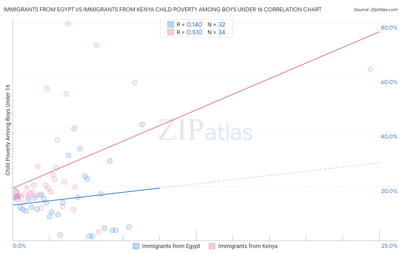 Immigrants from Egypt vs Immigrants from Kenya Child Poverty Among Boys Under 16