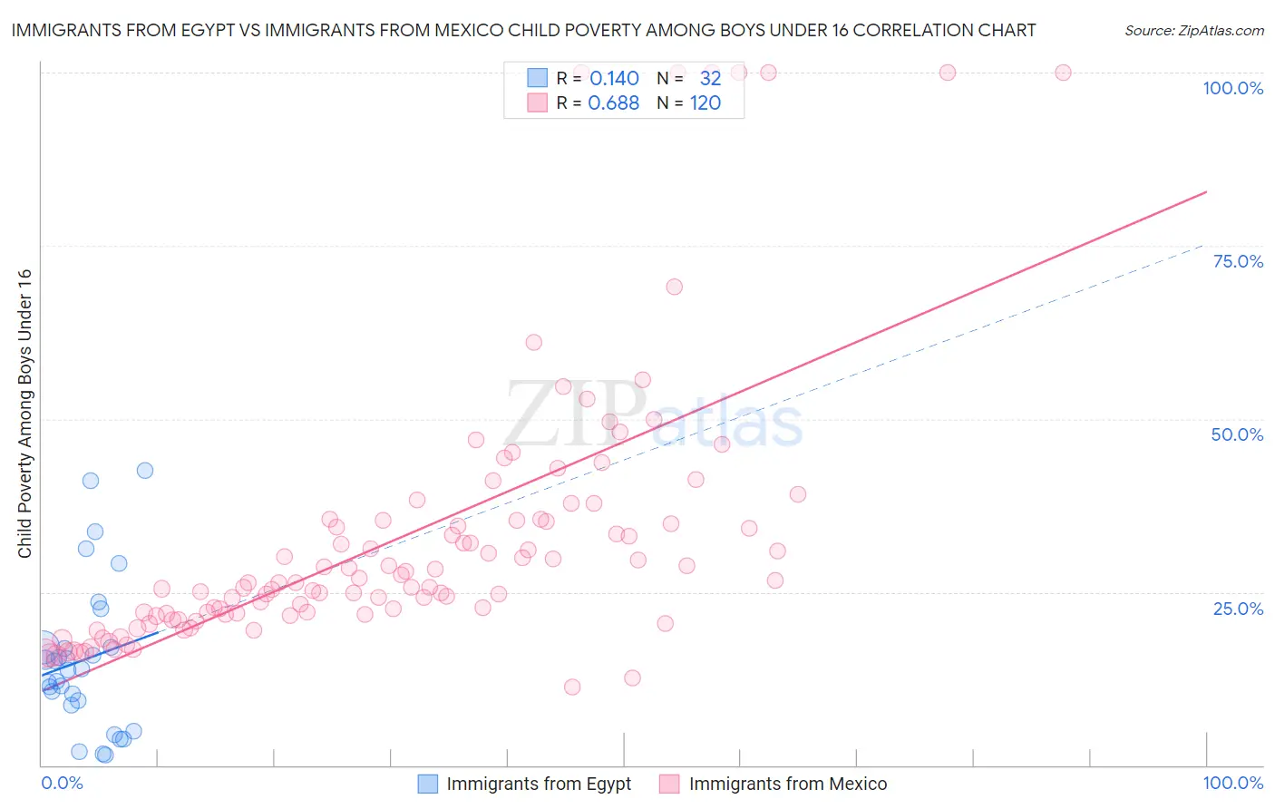 Immigrants from Egypt vs Immigrants from Mexico Child Poverty Among Boys Under 16