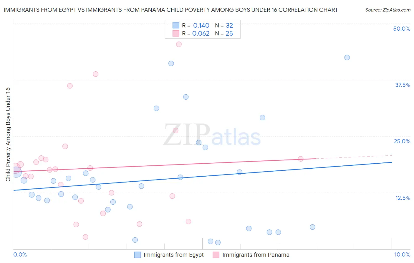 Immigrants from Egypt vs Immigrants from Panama Child Poverty Among Boys Under 16