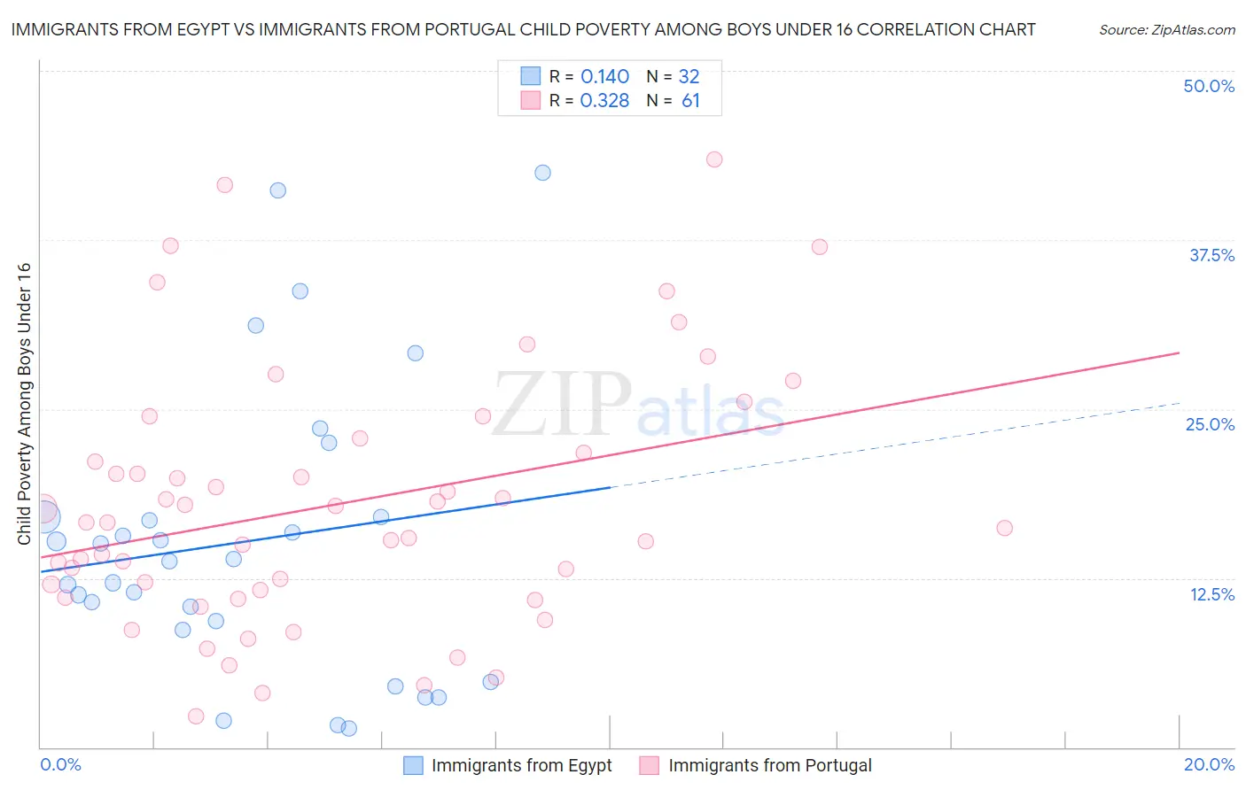 Immigrants from Egypt vs Immigrants from Portugal Child Poverty Among Boys Under 16