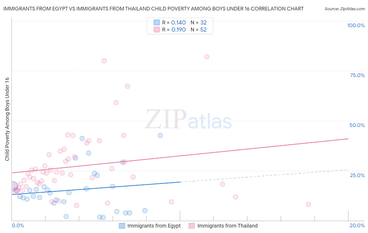 Immigrants from Egypt vs Immigrants from Thailand Child Poverty Among Boys Under 16