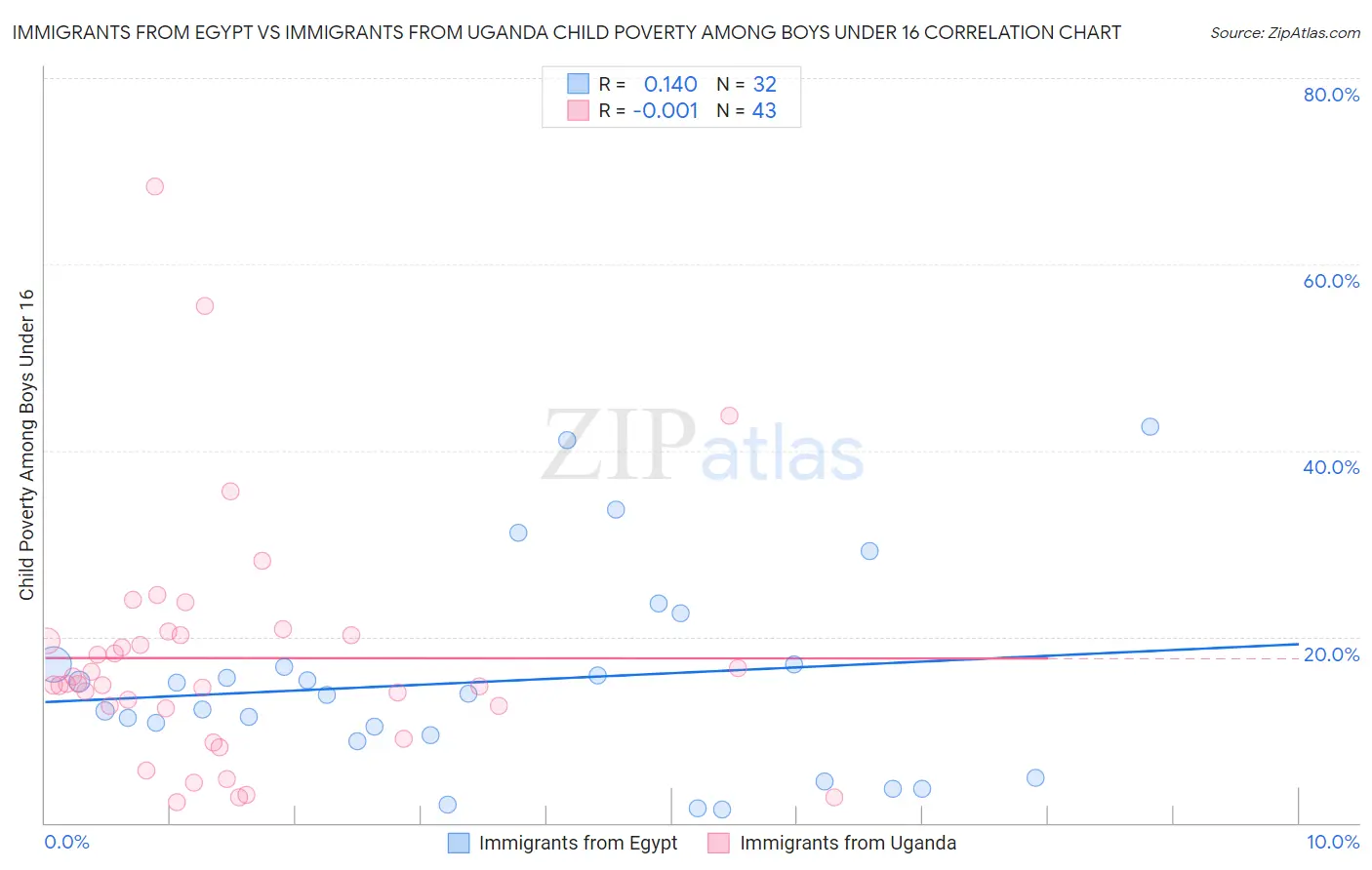 Immigrants from Egypt vs Immigrants from Uganda Child Poverty Among Boys Under 16