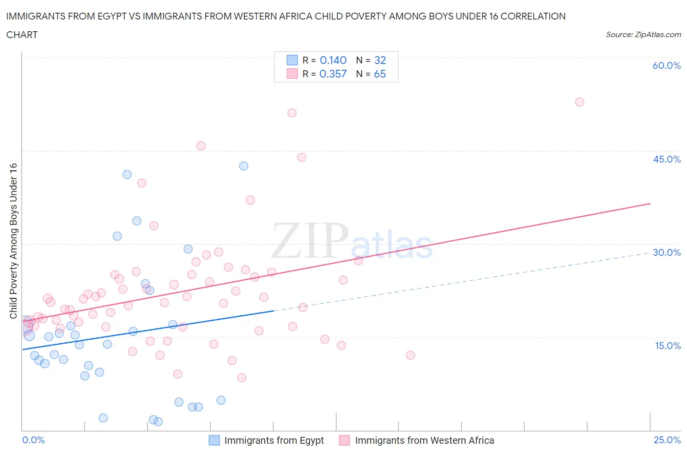 Immigrants from Egypt vs Immigrants from Western Africa Child Poverty Among Boys Under 16