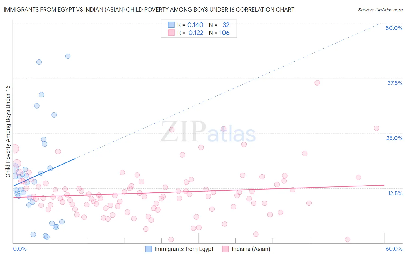 Immigrants from Egypt vs Indian (Asian) Child Poverty Among Boys Under 16