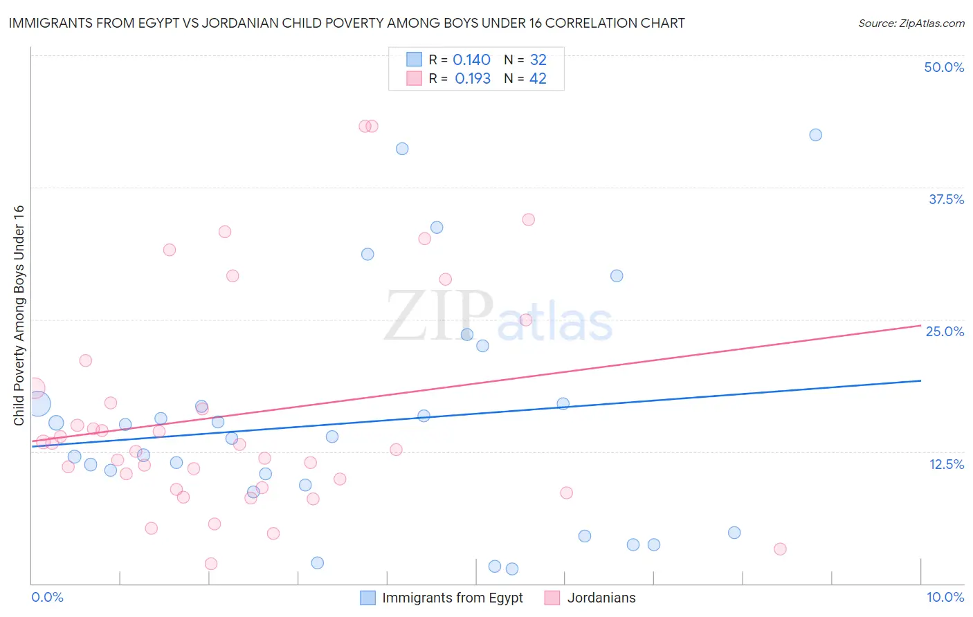 Immigrants from Egypt vs Jordanian Child Poverty Among Boys Under 16