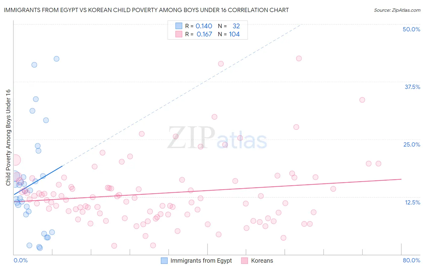 Immigrants from Egypt vs Korean Child Poverty Among Boys Under 16