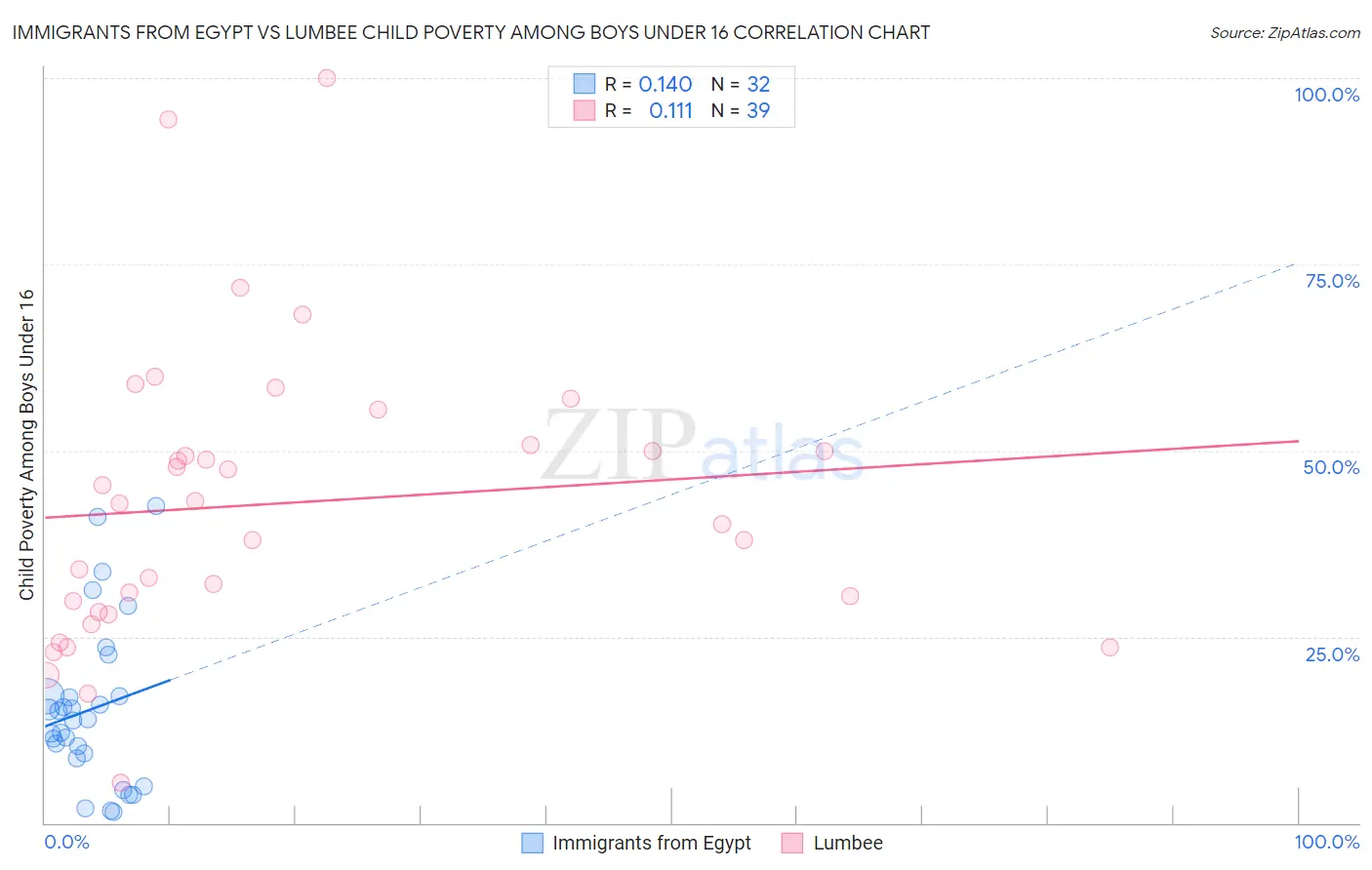 Immigrants from Egypt vs Lumbee Child Poverty Among Boys Under 16