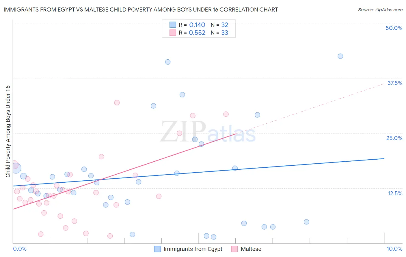 Immigrants from Egypt vs Maltese Child Poverty Among Boys Under 16