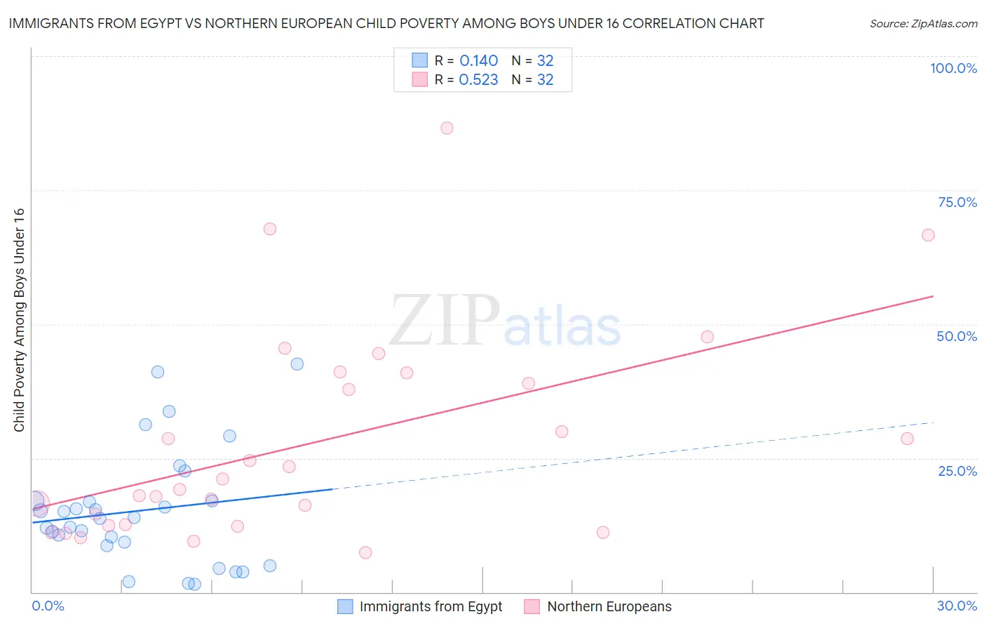 Immigrants from Egypt vs Northern European Child Poverty Among Boys Under 16