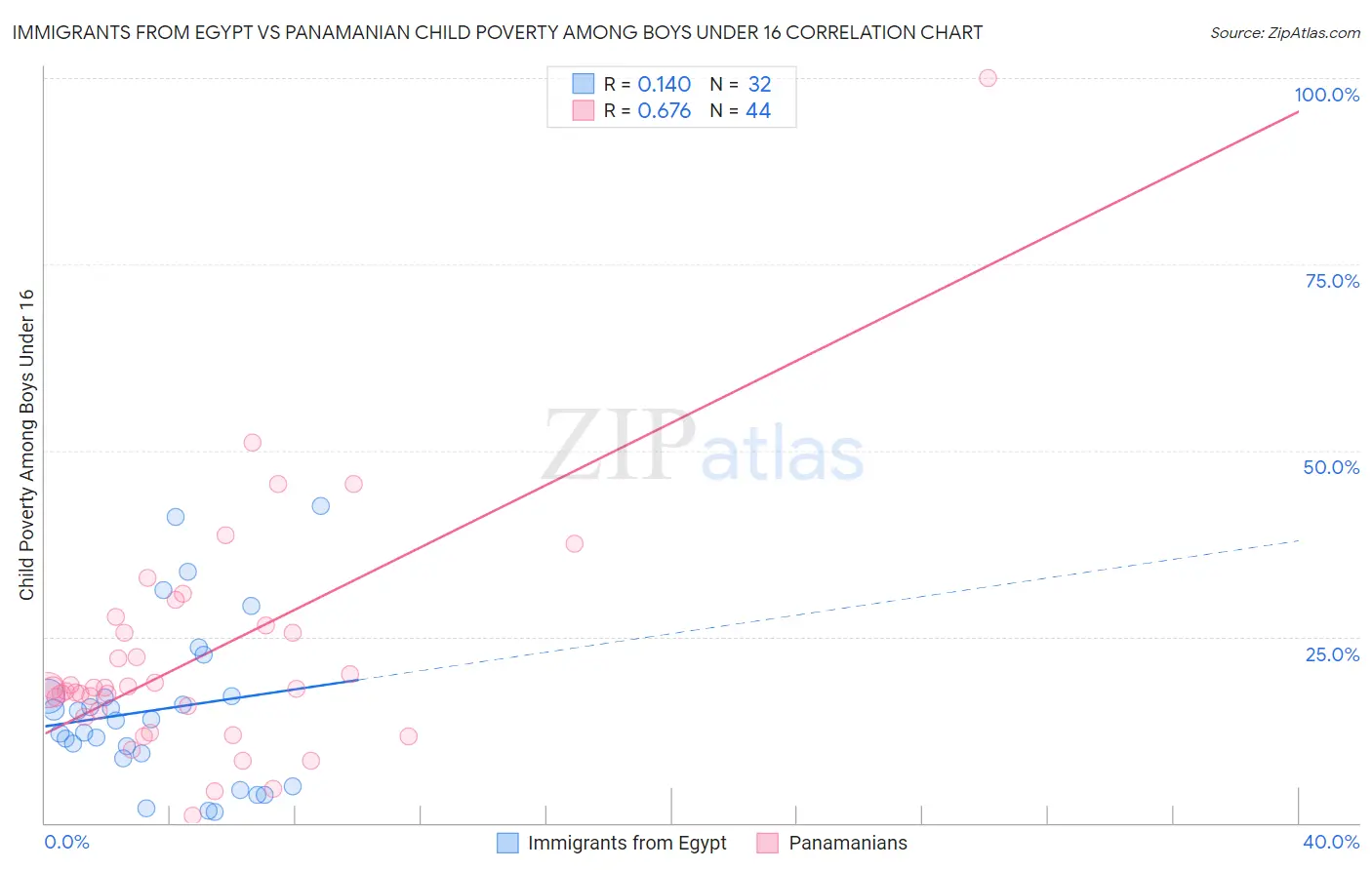 Immigrants from Egypt vs Panamanian Child Poverty Among Boys Under 16