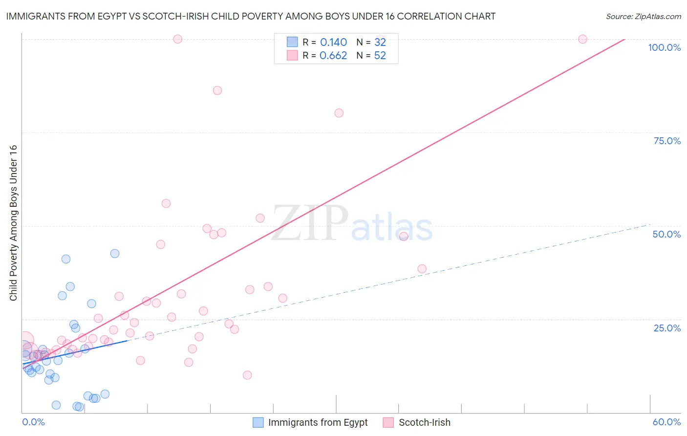 Immigrants from Egypt vs Scotch-Irish Child Poverty Among Boys Under 16