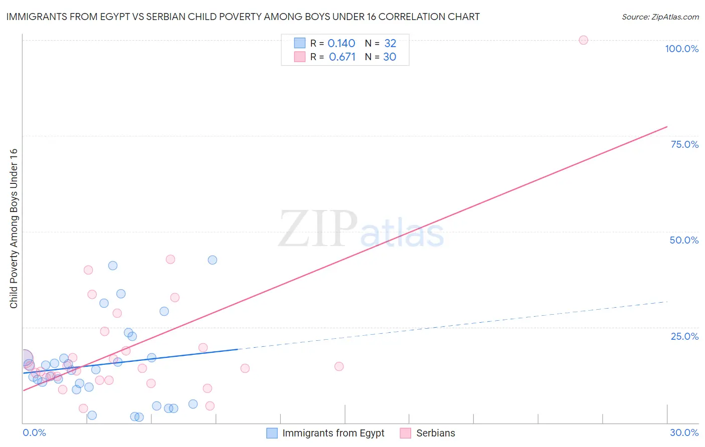 Immigrants from Egypt vs Serbian Child Poverty Among Boys Under 16