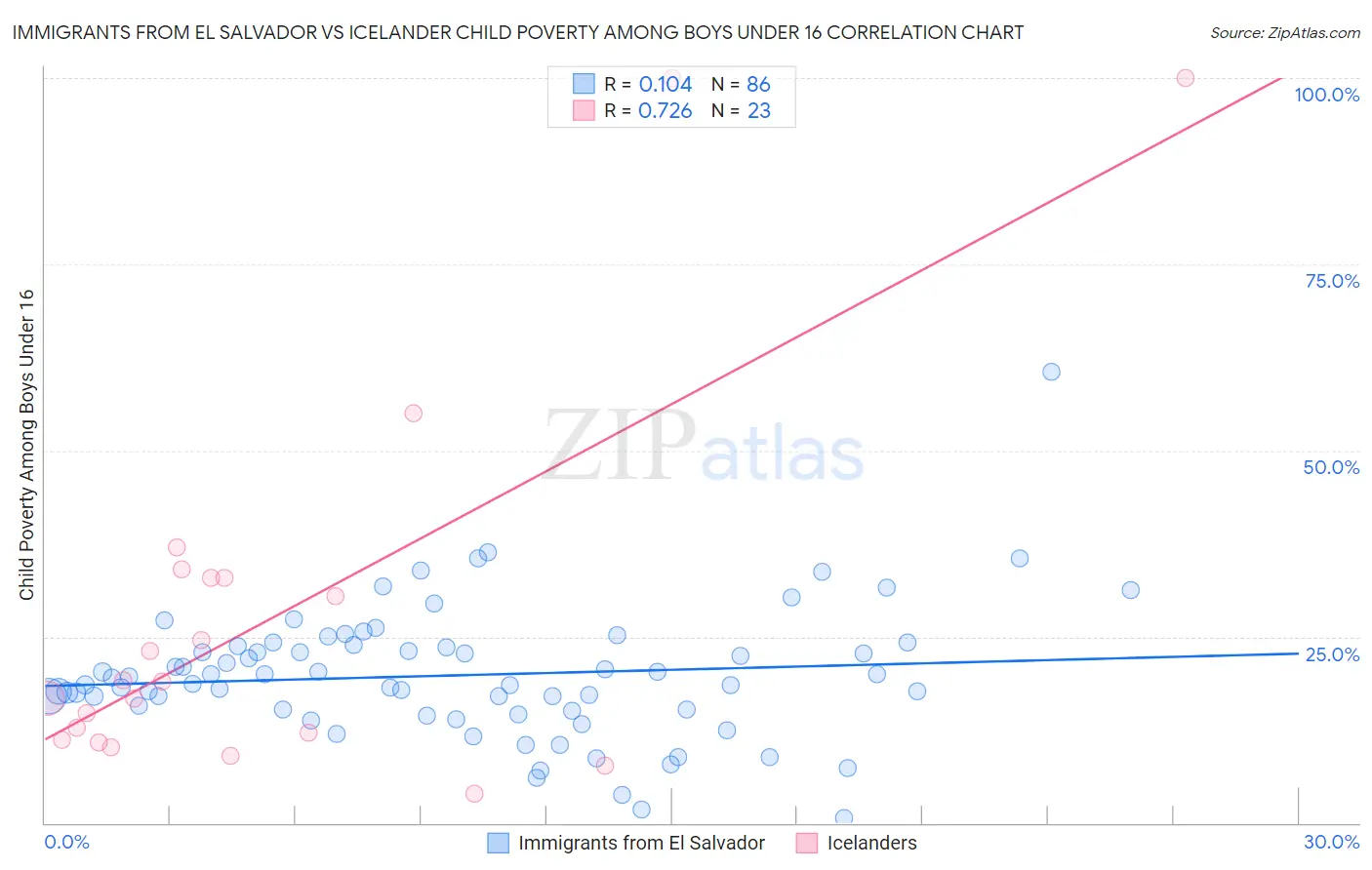 Immigrants from El Salvador vs Icelander Child Poverty Among Boys Under 16