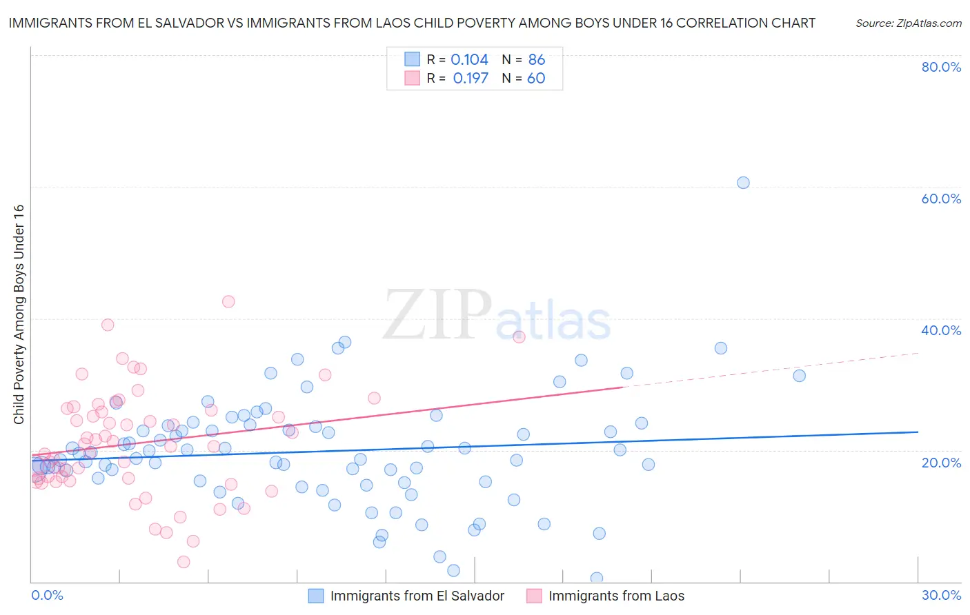 Immigrants from El Salvador vs Immigrants from Laos Child Poverty Among Boys Under 16