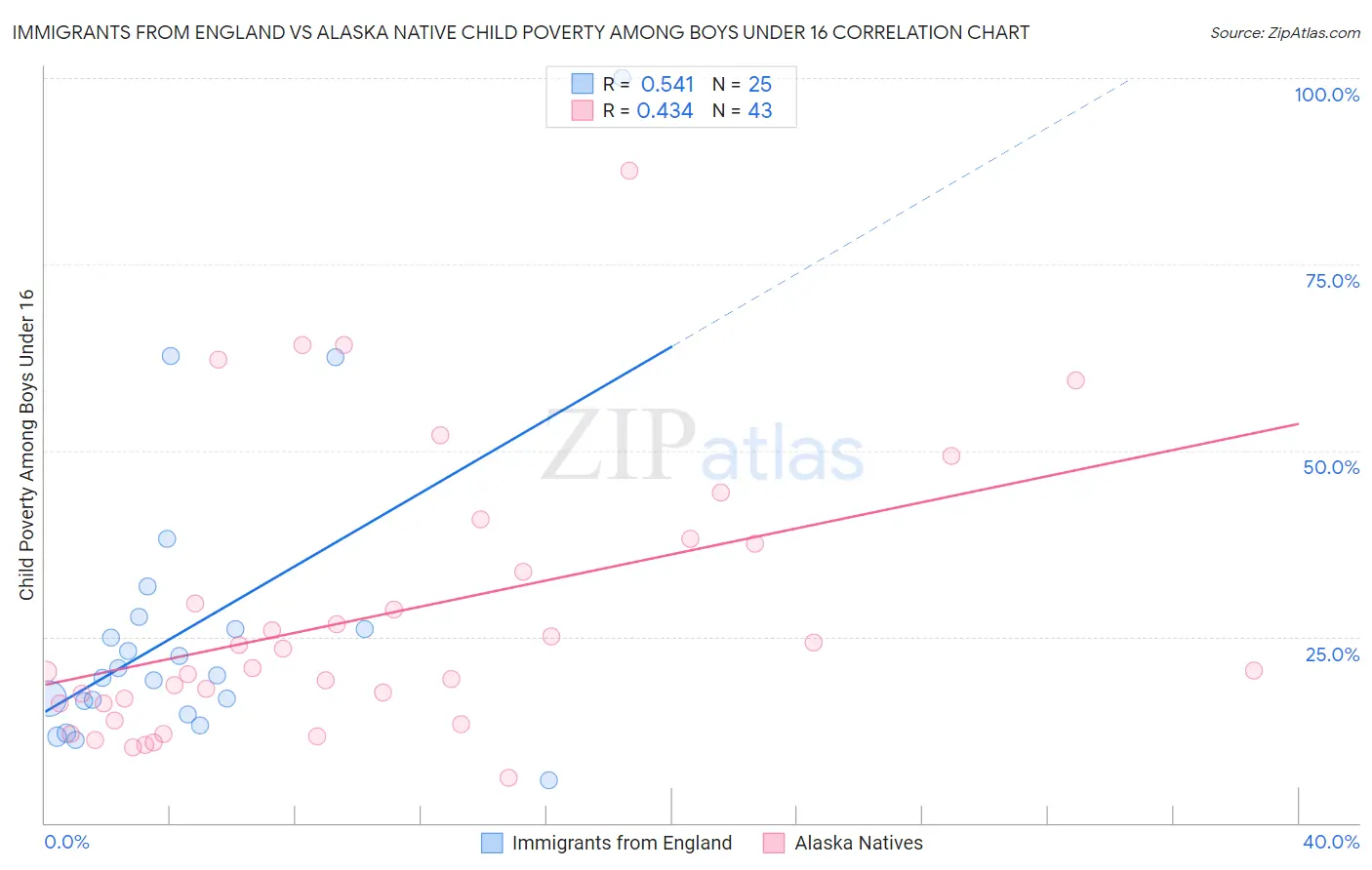 Immigrants from England vs Alaska Native Child Poverty Among Boys Under 16