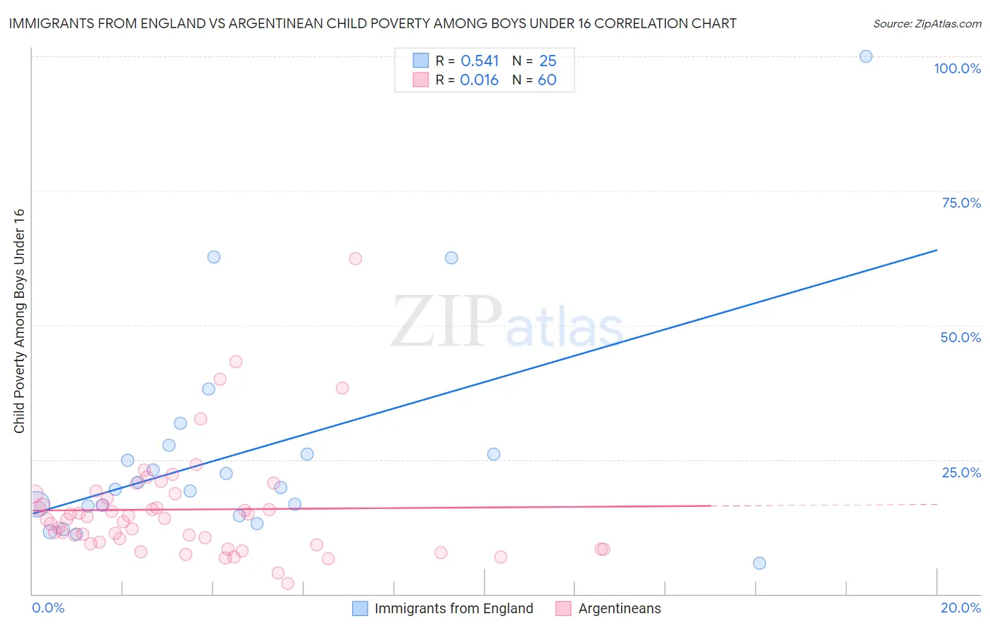 Immigrants from England vs Argentinean Child Poverty Among Boys Under 16