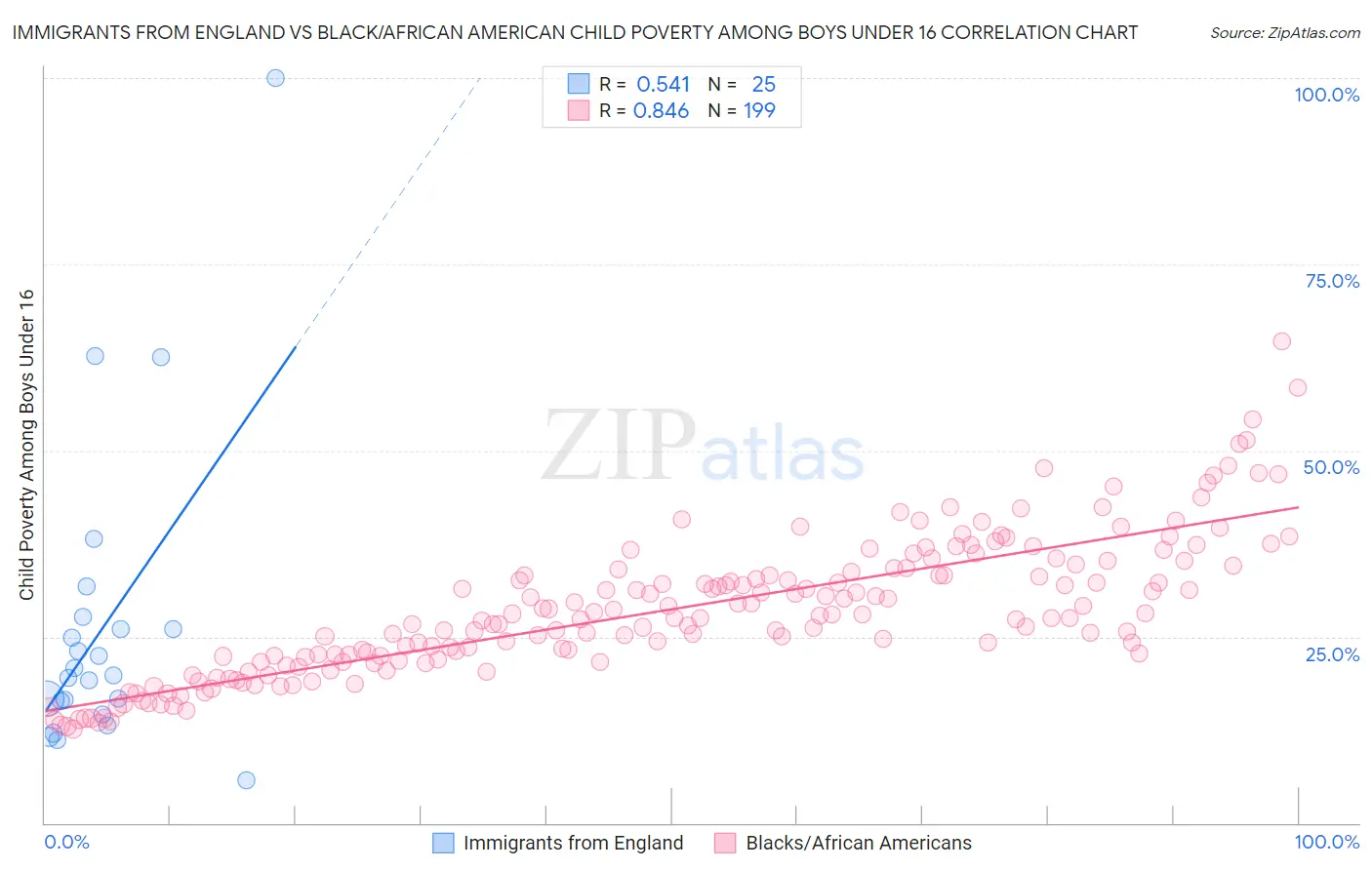 Immigrants from England vs Black/African American Child Poverty Among Boys Under 16