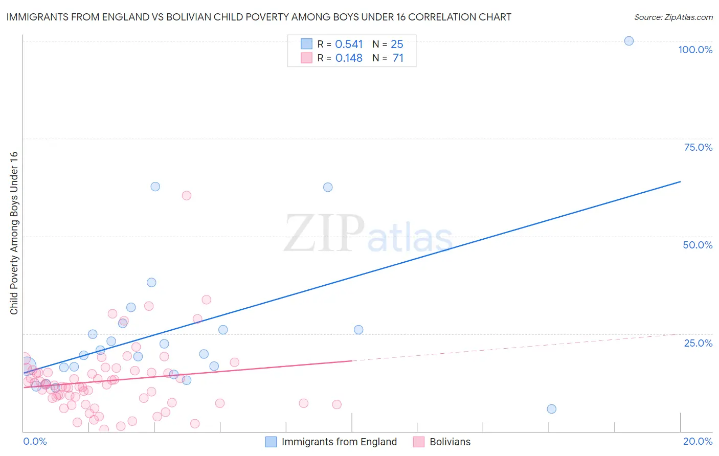 Immigrants from England vs Bolivian Child Poverty Among Boys Under 16