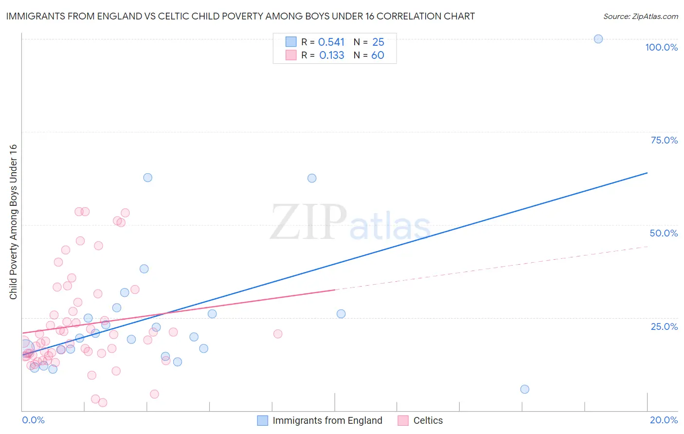 Immigrants from England vs Celtic Child Poverty Among Boys Under 16