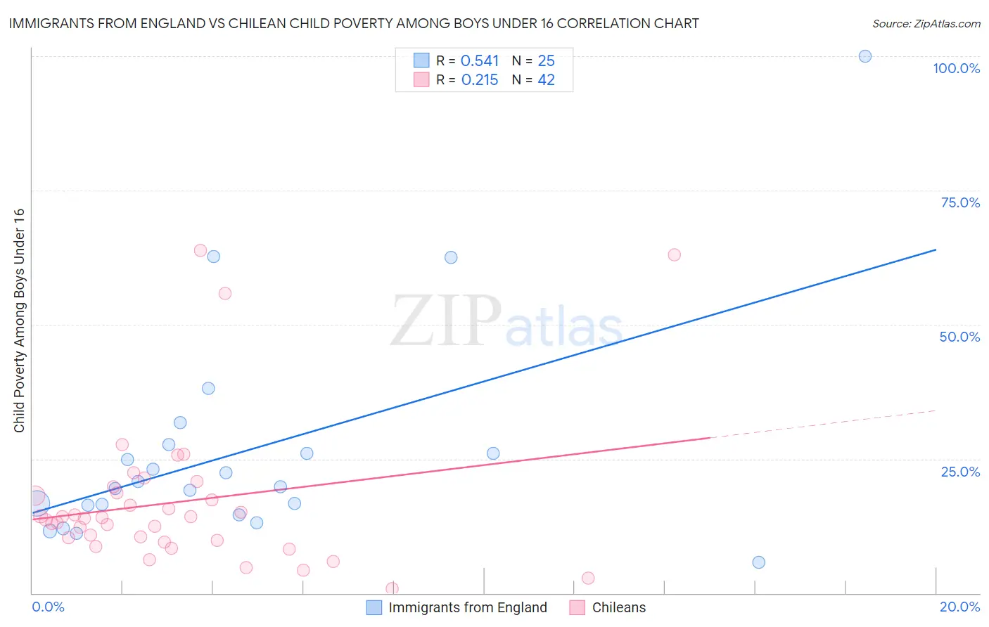 Immigrants from England vs Chilean Child Poverty Among Boys Under 16