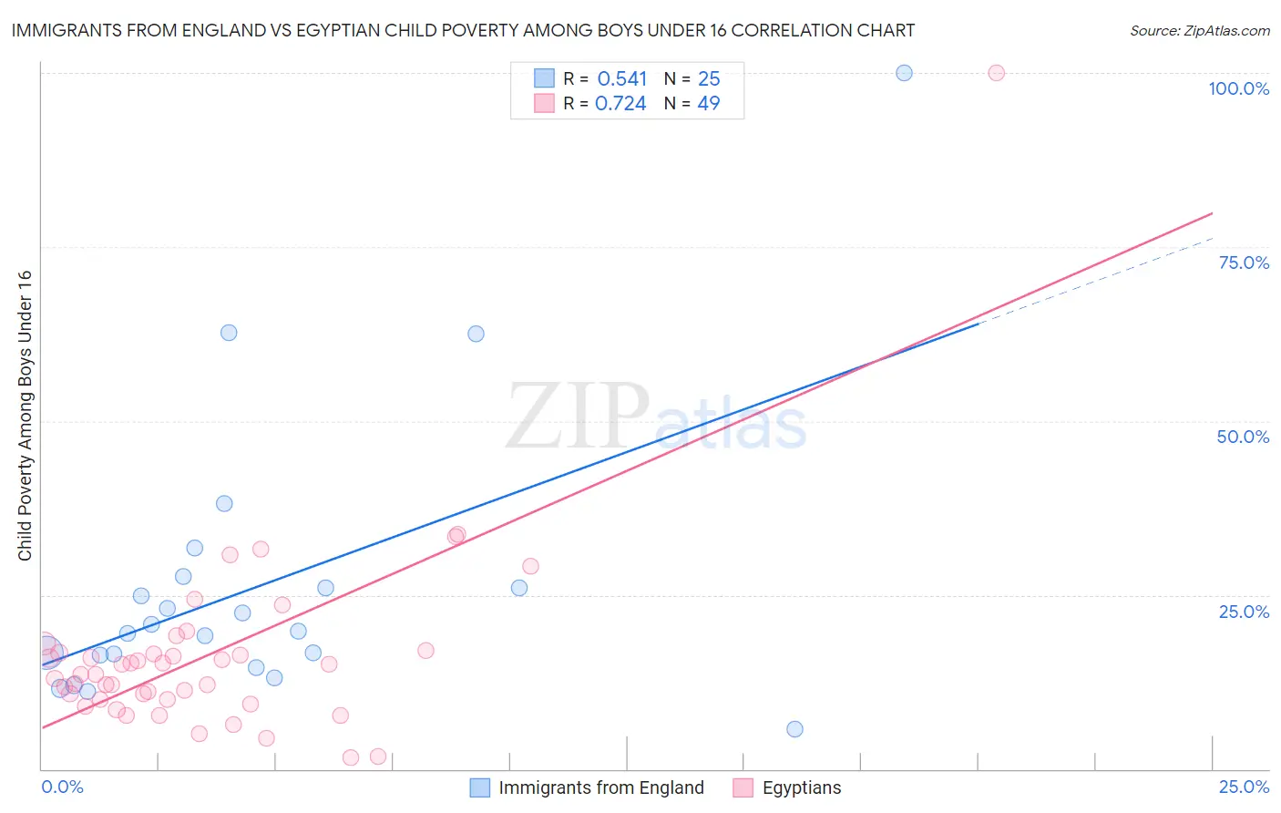 Immigrants from England vs Egyptian Child Poverty Among Boys Under 16