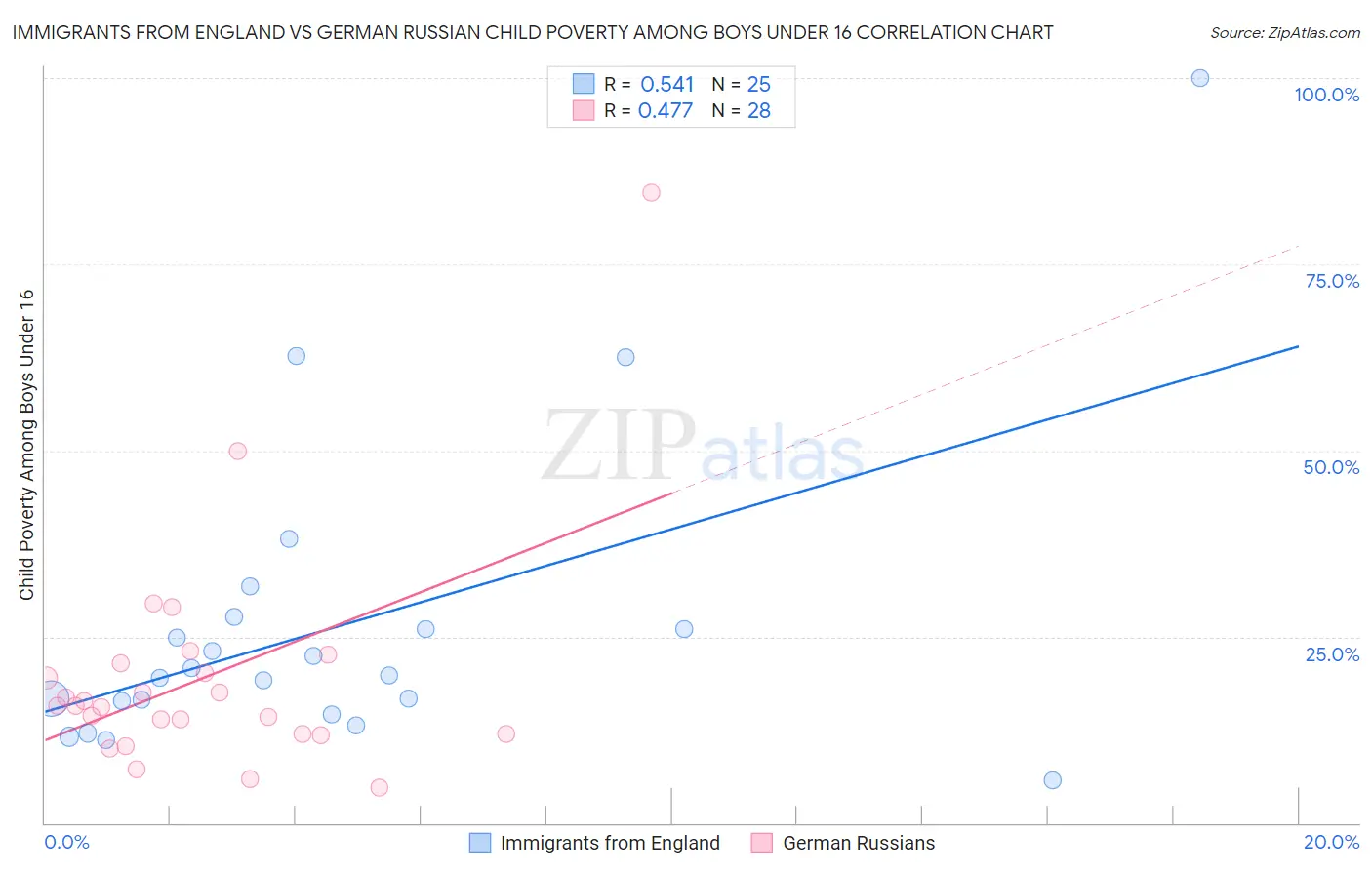 Immigrants from England vs German Russian Child Poverty Among Boys Under 16