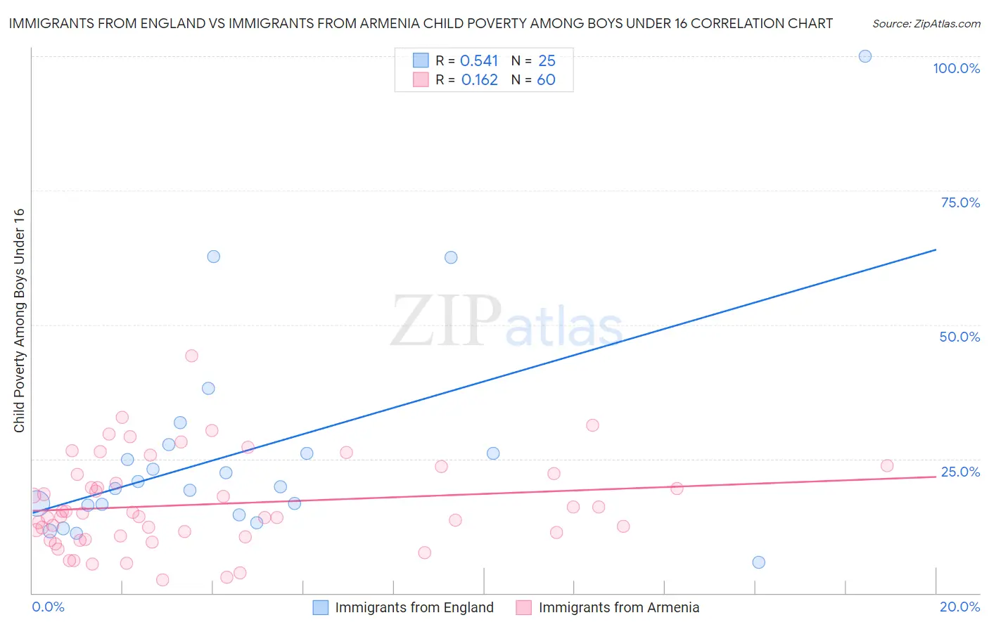 Immigrants from England vs Immigrants from Armenia Child Poverty Among Boys Under 16