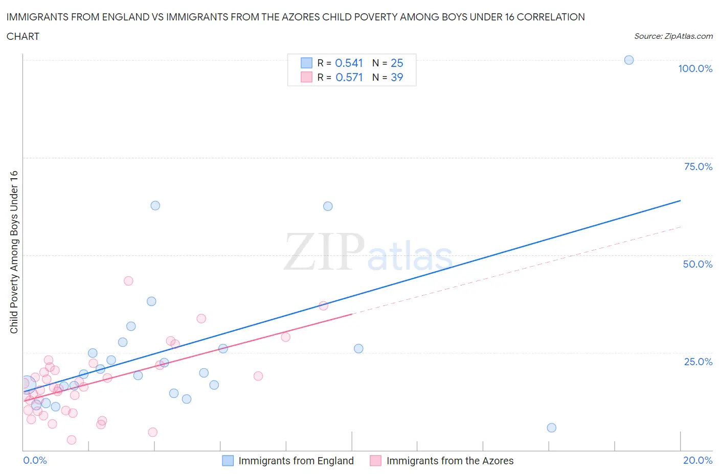 Immigrants from England vs Immigrants from the Azores Child Poverty Among Boys Under 16