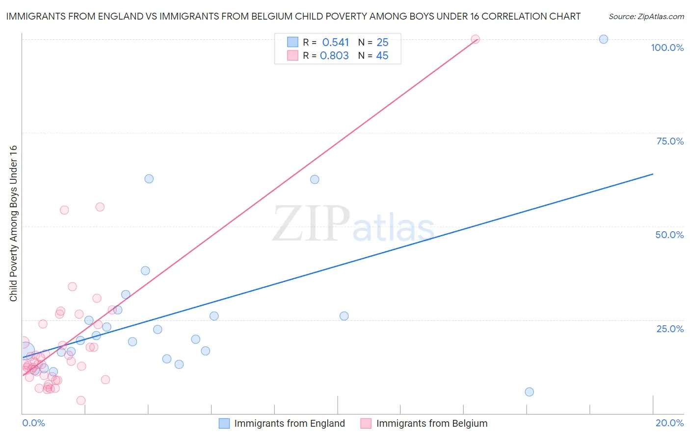 Immigrants from England vs Immigrants from Belgium Child Poverty Among Boys Under 16