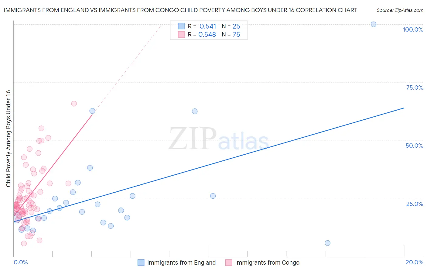 Immigrants from England vs Immigrants from Congo Child Poverty Among Boys Under 16