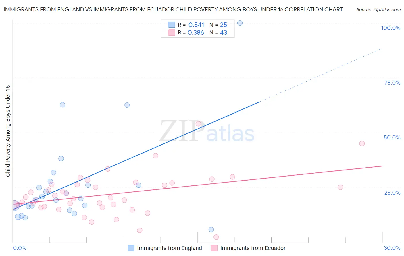Immigrants from England vs Immigrants from Ecuador Child Poverty Among Boys Under 16