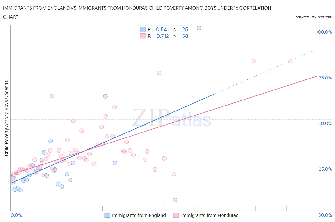 Immigrants from England vs Immigrants from Honduras Child Poverty Among Boys Under 16