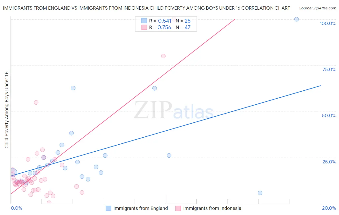 Immigrants from England vs Immigrants from Indonesia Child Poverty Among Boys Under 16