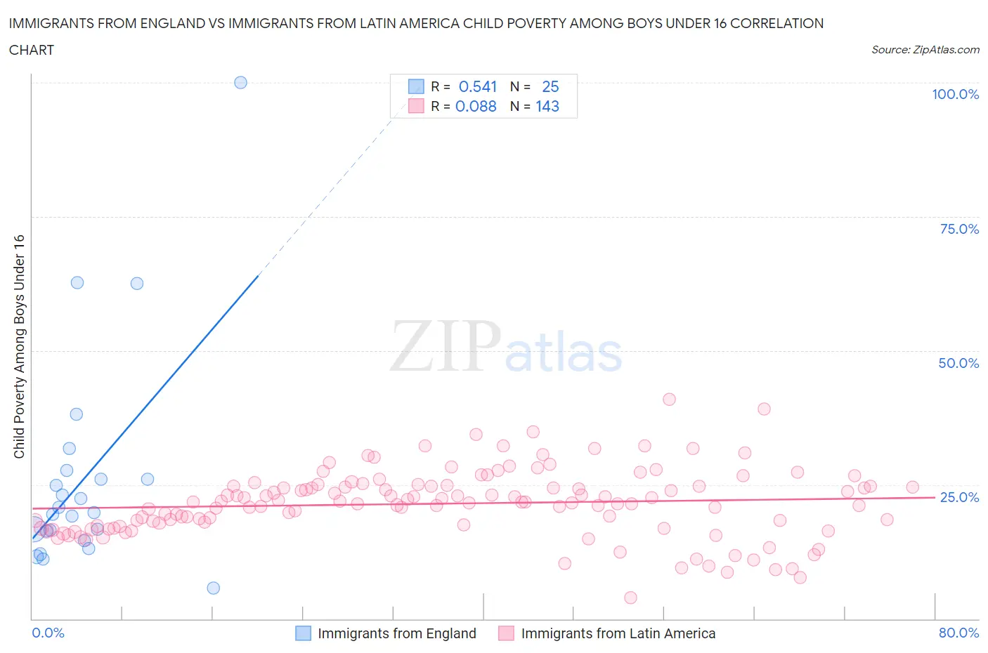 Immigrants from England vs Immigrants from Latin America Child Poverty Among Boys Under 16