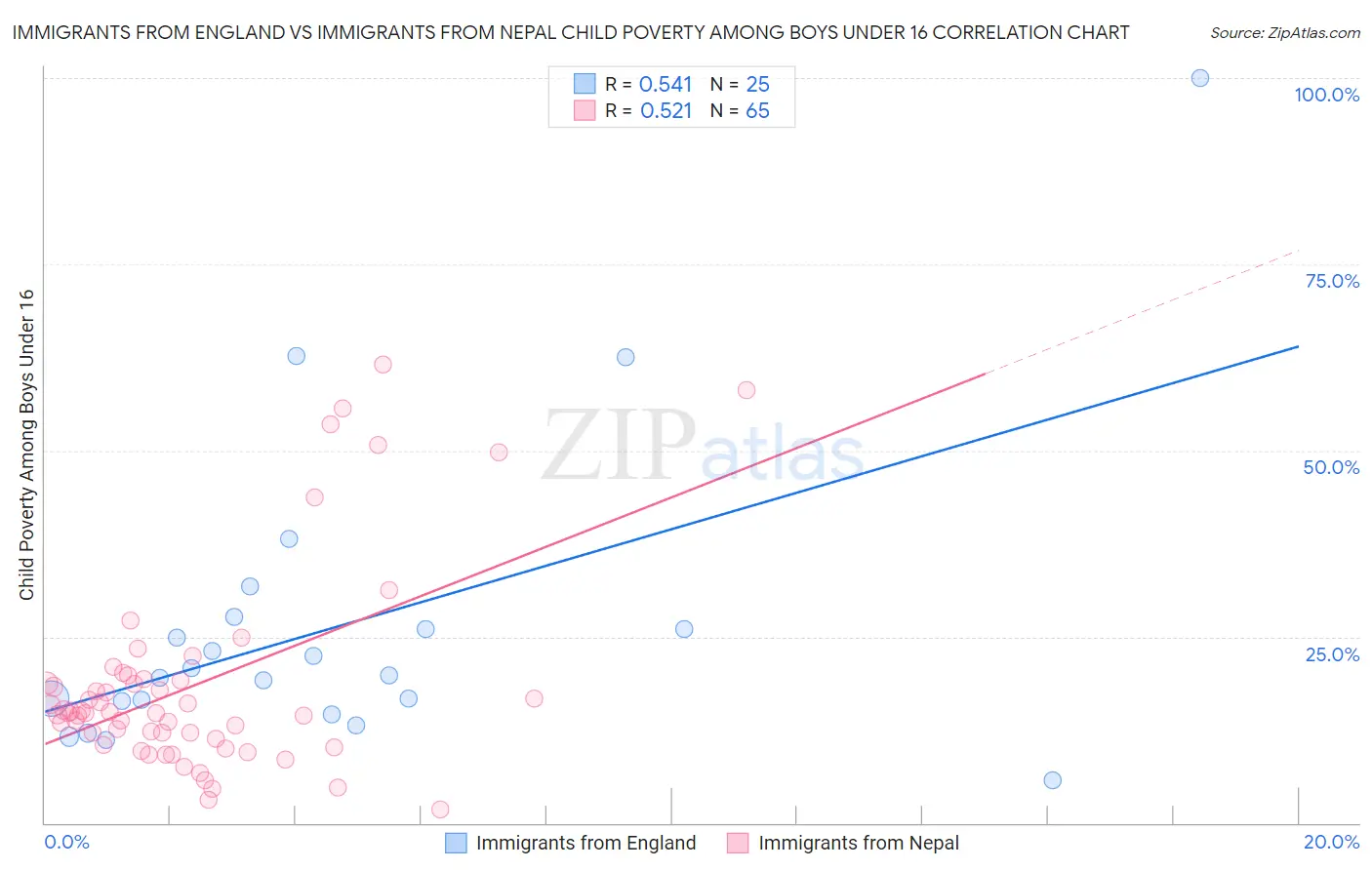 Immigrants from England vs Immigrants from Nepal Child Poverty Among Boys Under 16