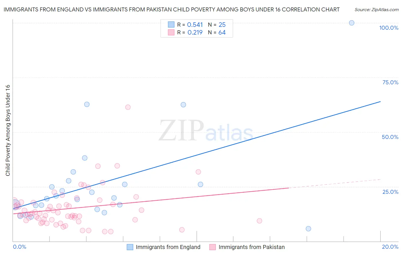 Immigrants from England vs Immigrants from Pakistan Child Poverty Among Boys Under 16