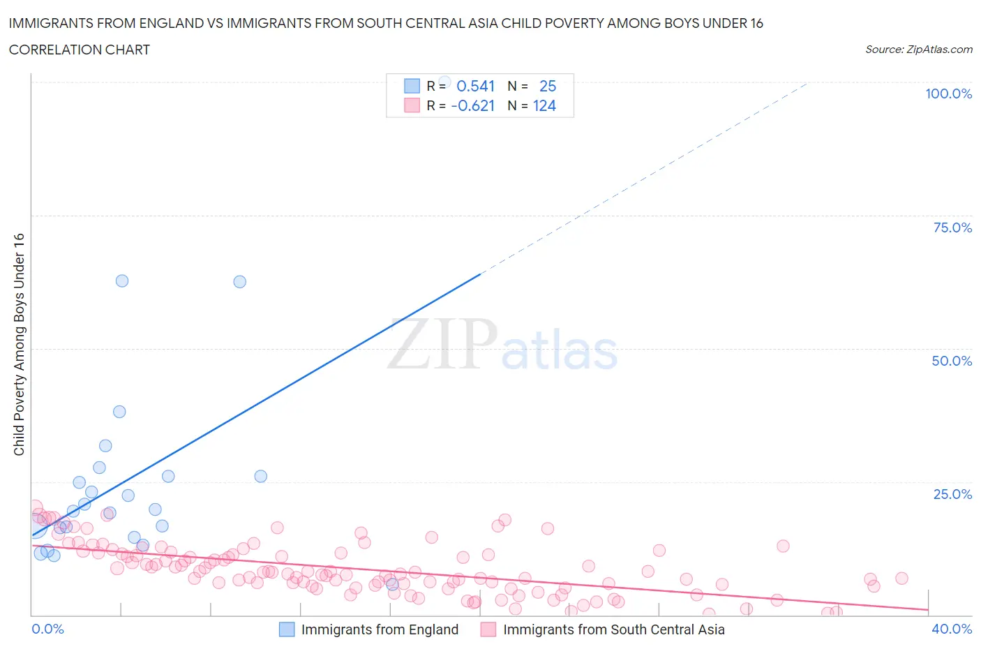 Immigrants from England vs Immigrants from South Central Asia Child Poverty Among Boys Under 16