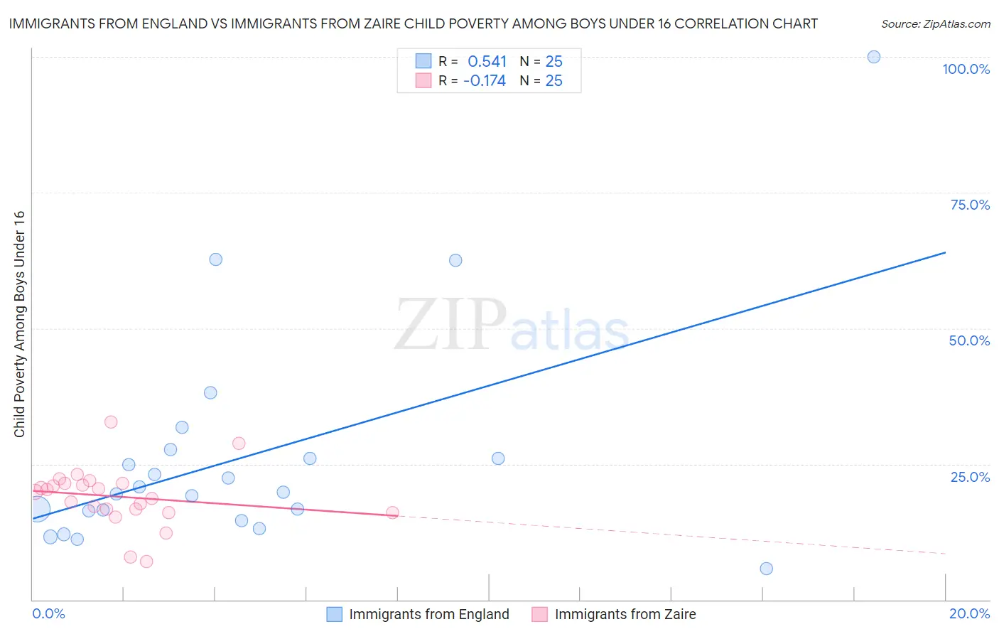 Immigrants from England vs Immigrants from Zaire Child Poverty Among Boys Under 16