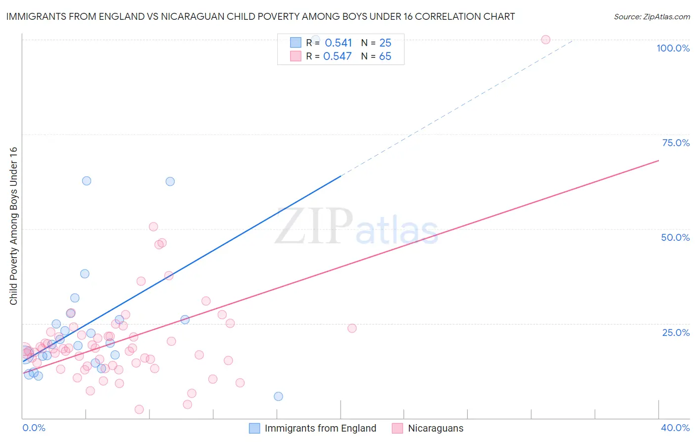 Immigrants from England vs Nicaraguan Child Poverty Among Boys Under 16