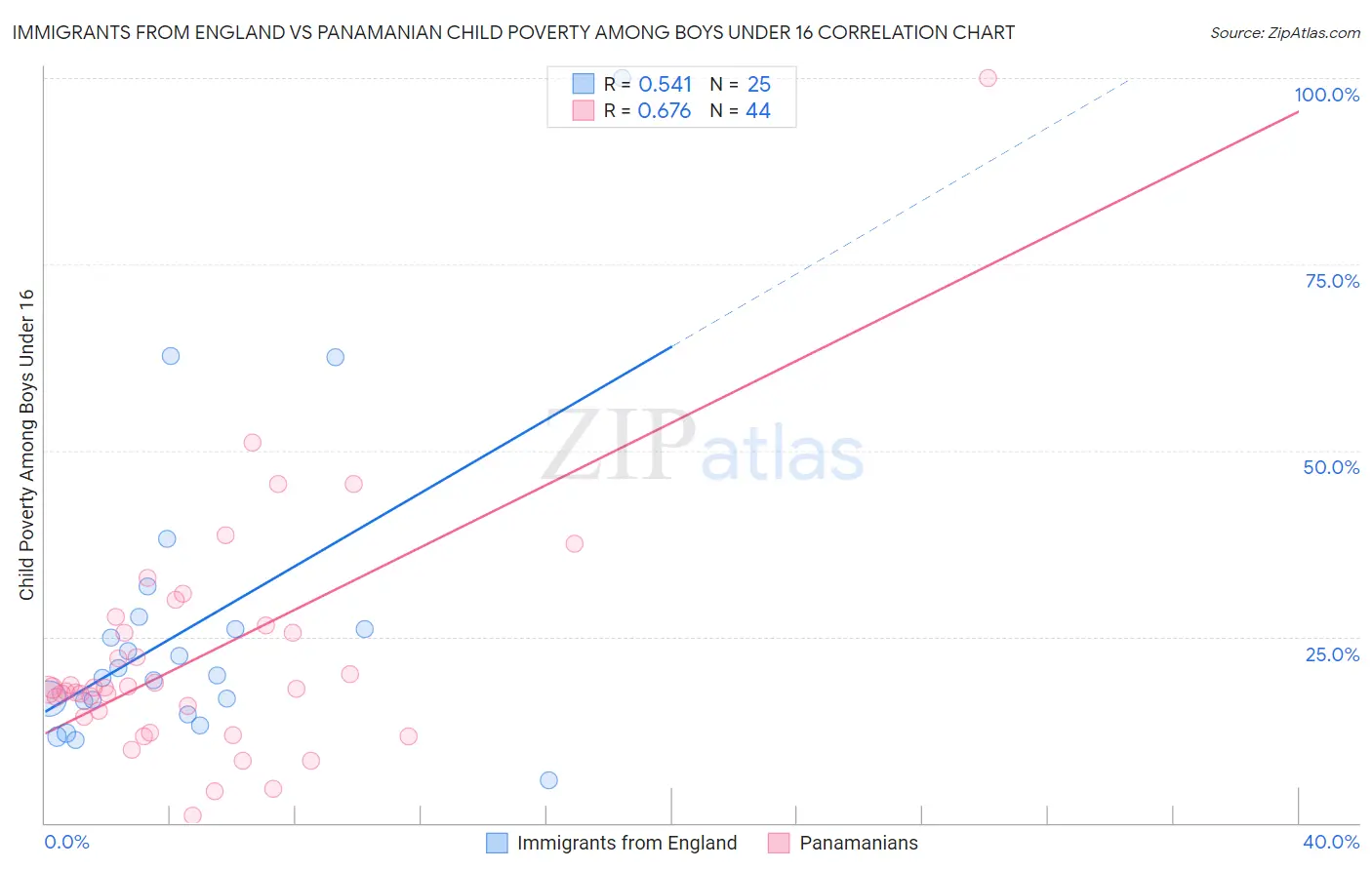 Immigrants from England vs Panamanian Child Poverty Among Boys Under 16